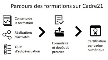 Parcours de formation