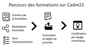 Parcours de formation